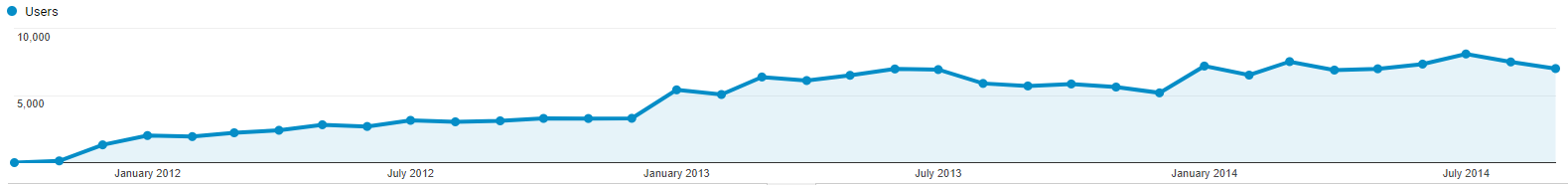 Proven SEO Results, Increased Website Visitors...